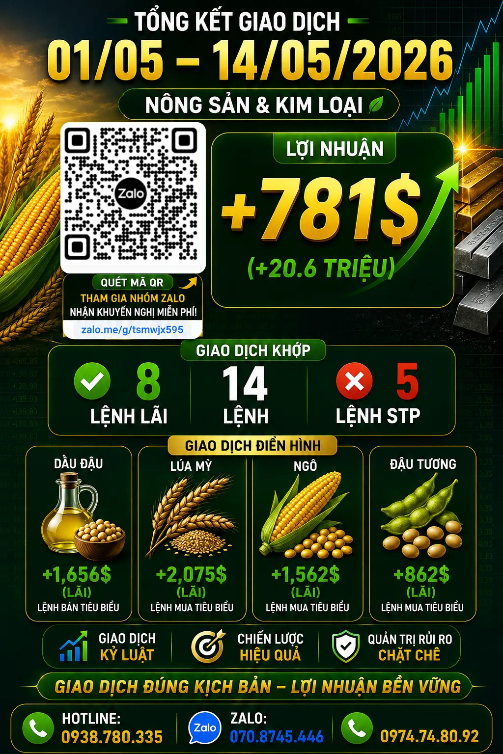  TỔNG KẾT GIAO DỊCH HÀNG HÓA 01/05 - 14/05/2026